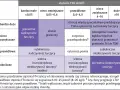 Tabela diagnostyczna chorób tarczycy, uwzględniająca stężenie FT4 i TSH. Wskazuje na pierwotną nadczynność, eutyreozę i niedoczynność tarczycy.