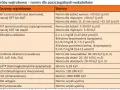 Tabela norm prób wątrobowych. Wiersz z AST (aminotransferaza asparaginianowa) podaje normy dla kobiet i mężczyzn.