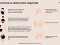 Ćwiczenia na zespół cieśni nadgarstka: rozciąganie kciuka, dotykanie palcami, wyprostowanie dłoni, ruchy obrotowe nadgarstkiem.
