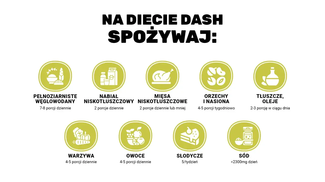 Na diecie DASH spożywaj: pełnoziarniste węglowodany, niskotłuszczowy nabiał i mięso, warzywa, owoce, orzechy, nasiona, tłuszcze i oleje. Ogranicz słodycze i sól.