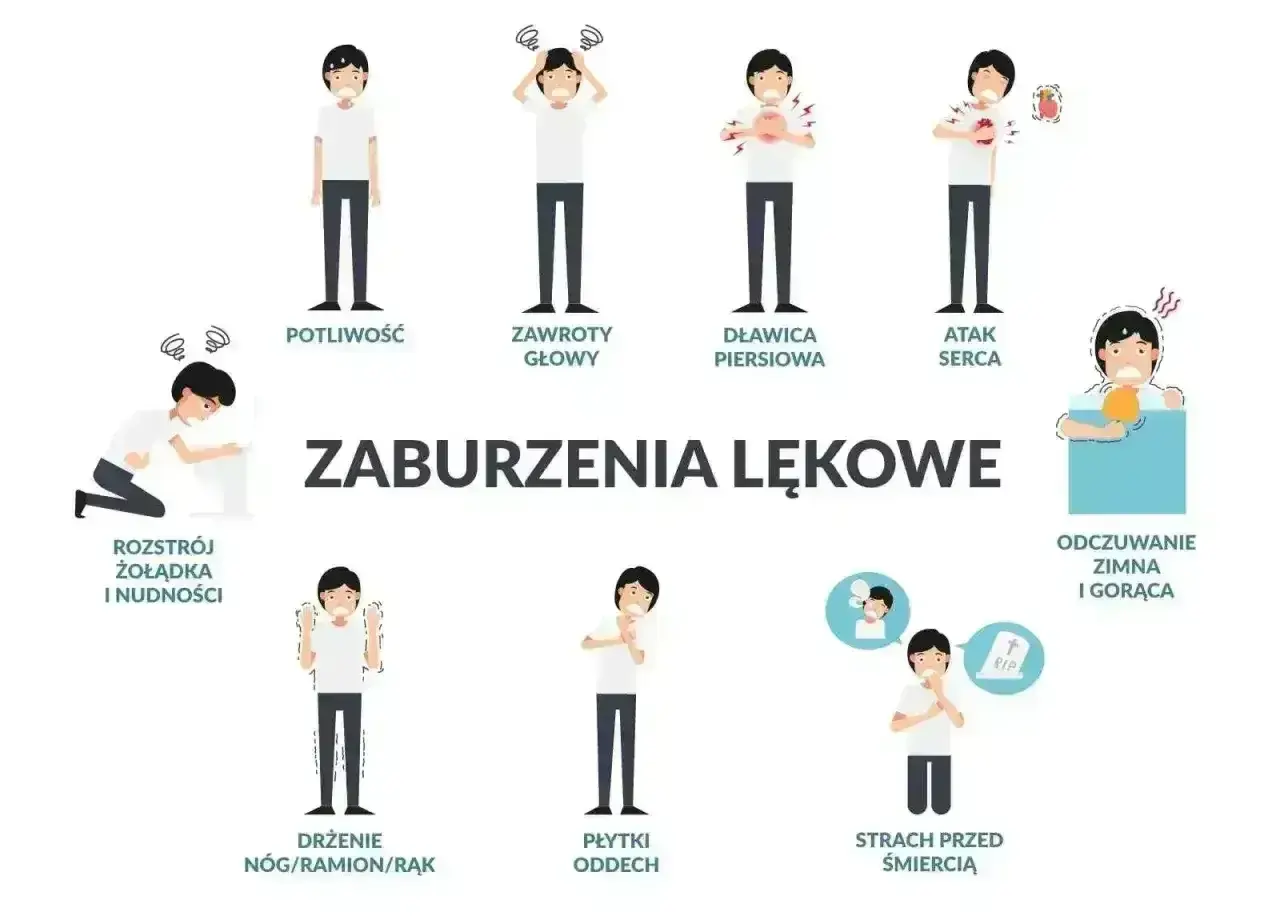 Ilustracja pokazuje objawy zaburzeń lękowych, w tym potliwość, zawroty głowy, dławicę piersiową, atak serca, rozstrój żołądka, drżenie, płytki oddech, strach przed śmiercią i odczuwanie zimna/gorąca.