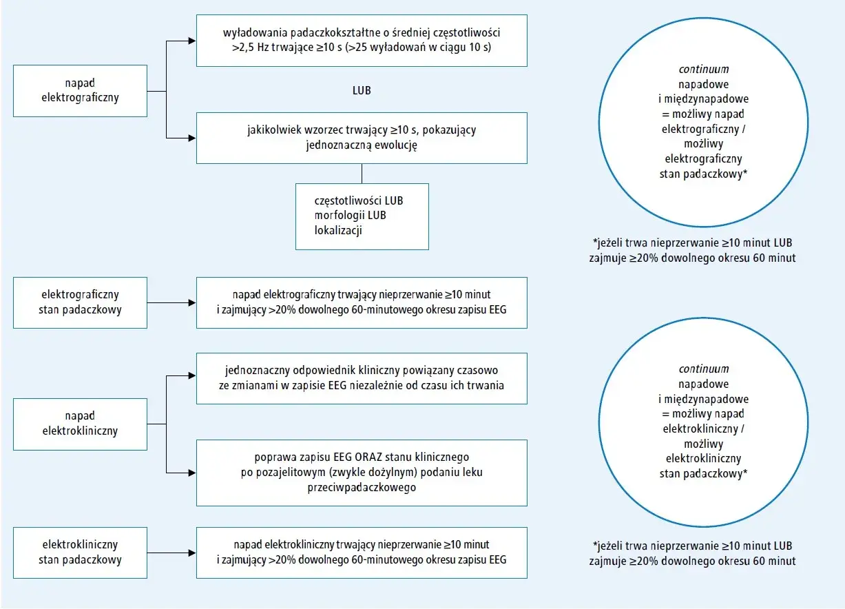 Diagram przedstawia kryteria rozpoznawania padaczki, w tym napadów elektrograficznych i elektroklinicznych, oraz stanów padaczkowych.