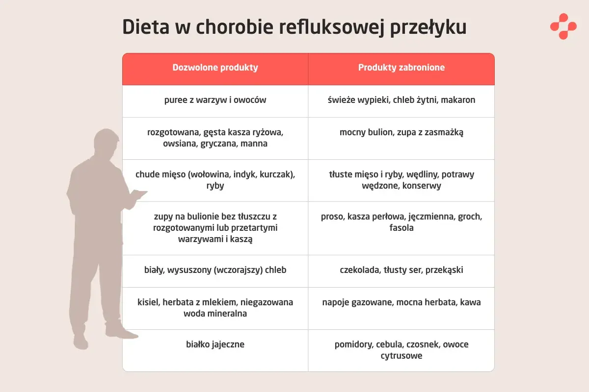 Tabela diety przy refluksie: dozwolone puree warzywne, kasze, chude mięso; zabronione tłuste mięso, czekolada, cytrusy.
