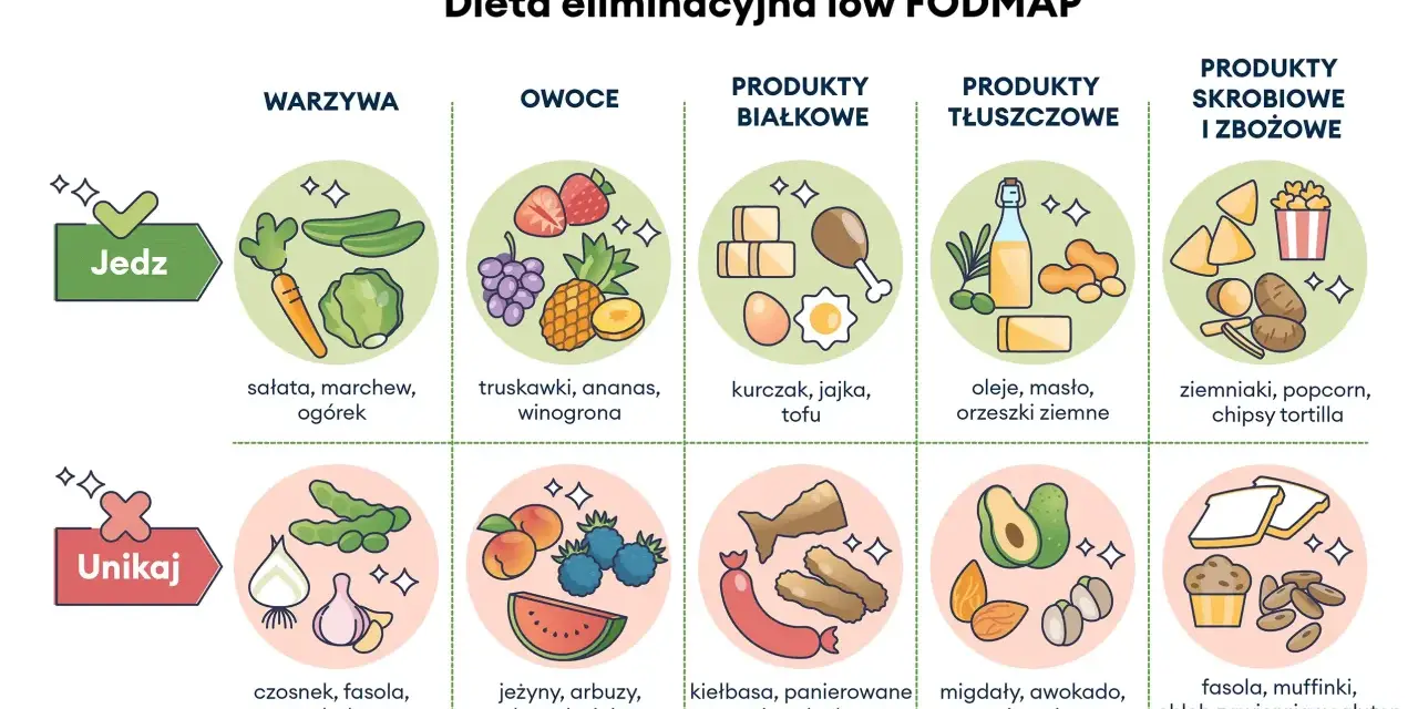 IBS: Dieta LOW FODMAP. Jedz bez bólu, odzyskaj komfort jelit.