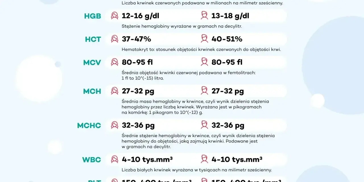 Tabela z wynikami badań krwi: RBC, HGB, HCT, MCV, MCH, MCHC, WBC, PLT. Podane są normy dla każdego parametru, np. hematokryt (HCT) to stosunek objętości krwinek czerwonych do objętości krwi.