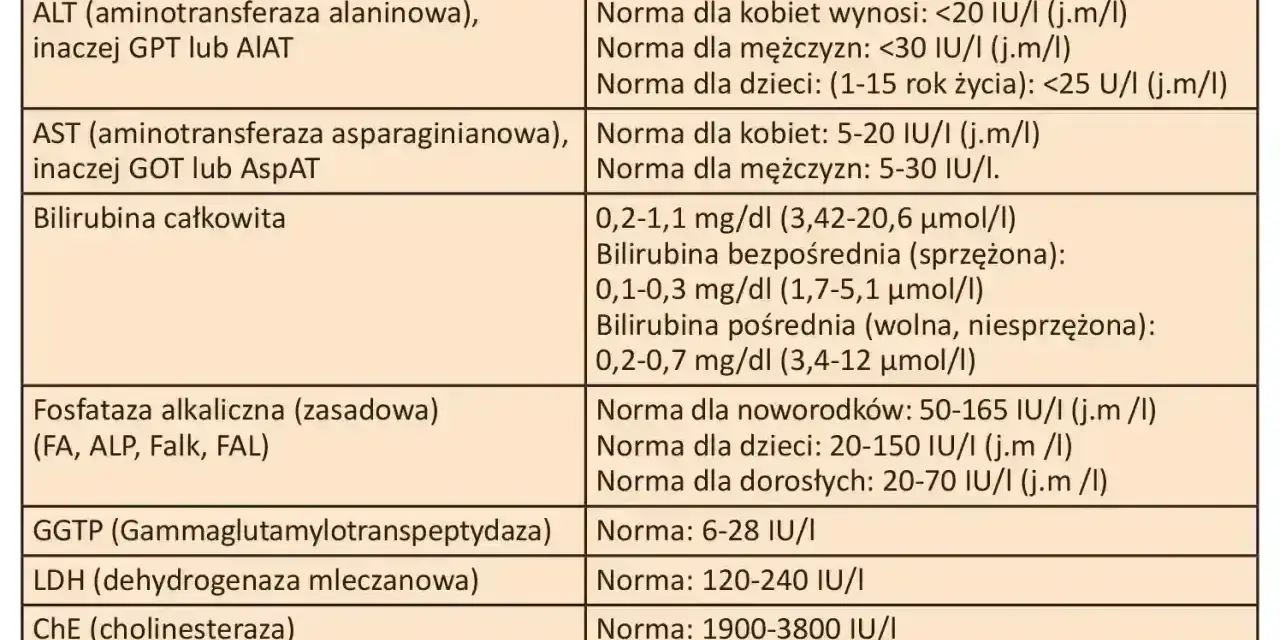 Tabela z normami badań wątrobowych: ALT, AST, bilirubina, GGTP, LDH, ChE. Wyniki badań to ważny alat diagnostyczny.