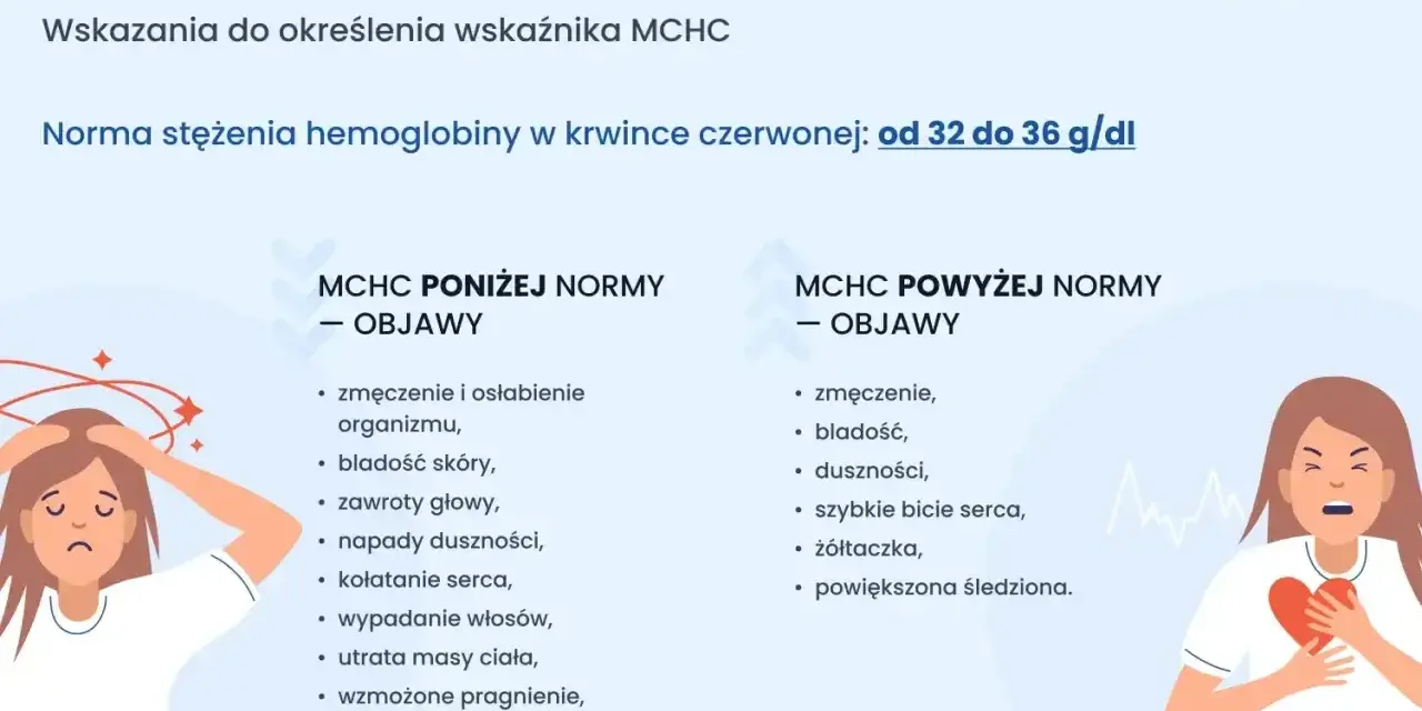Objawy niskiego lub wysokiego MCHC: zmęczenie, bladość, zawroty głowy, duszności, szybkie bicie serca.