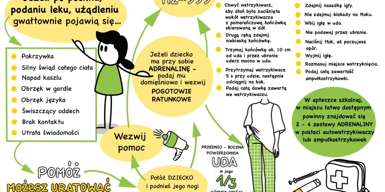 Objawy wstrząsu anafilaktycznego: pokrzywka, obrzęk, kaszel, problemy z oddychaniem. W razie potrzeby użyj adrenaliny. Wezwij pomoc!