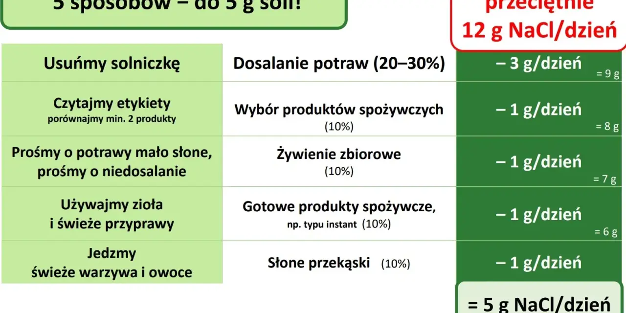5 sposobów na ograniczenie spożycia NaCl do 5 g dziennie. Tabela pokazuje, jak zmniejszyć spożycie soli, by osiągnąć cel.