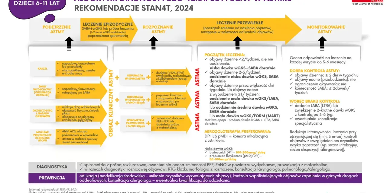 Astma: Jaki lekarz pomoże? Ścieżka od diagnozy do leczenia