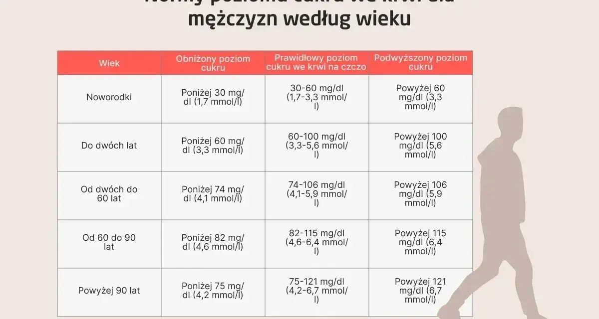 Tabela przedstawia normy poziomu cukru we krwi dla mężczyzn, podzielone według wieku. Sprawdź, czy Twój poziom cukru jest w normie.