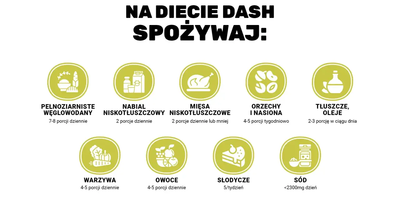 Na diecie DASH spożywaj: pełnoziarniste węglowodany, niskotłuszczowy nabiał i mięso, warzywa, owoce, orzechy, nasiona, tłuszcze i oleje. Ogranicz słodycze i sól.