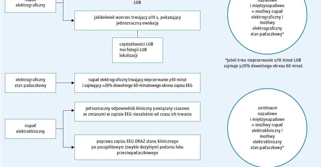 Diagram przedstawia kryteria rozpoznawania padaczki, w tym napadów elektrograficznych i elektroklinicznych, oraz stanów padaczkowych.