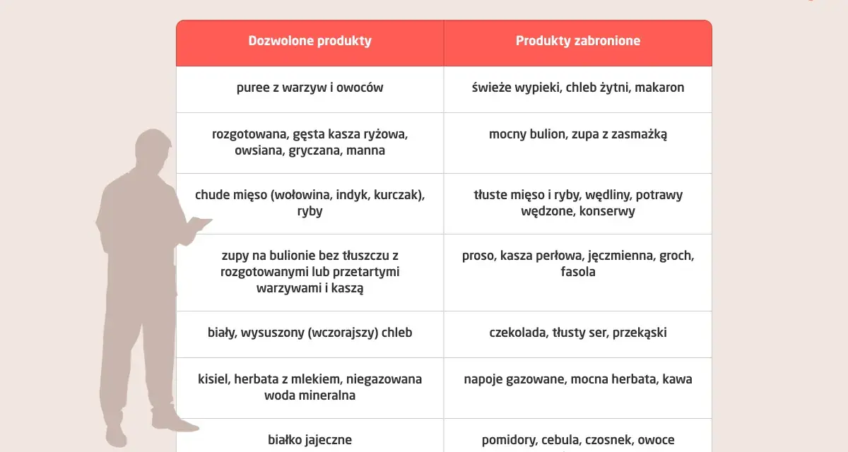 Tabela diety przy refluksie: dozwolone puree warzywne, kasze, chude mięso; zabronione tłuste mięso, czekolada, cytrusy.
