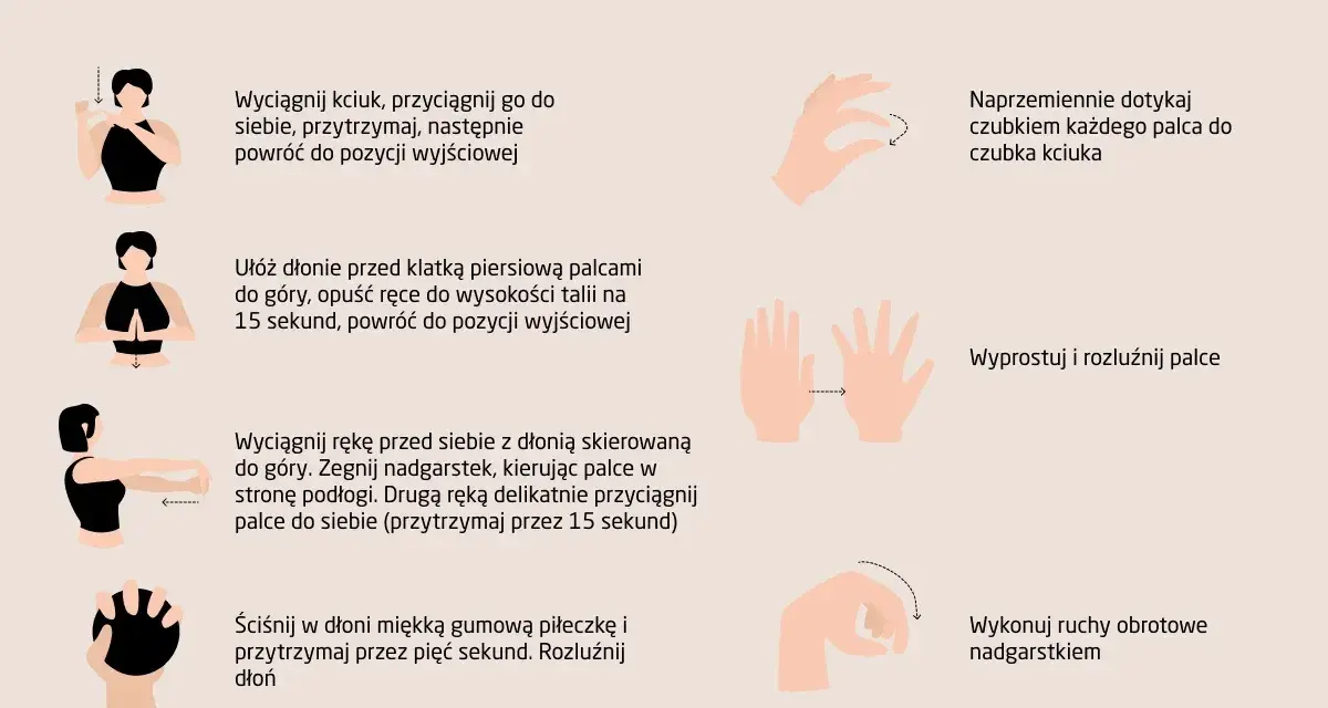 Ćwiczenia na zespół cieśni nadgarstka: rozciąganie kciuka, dotykanie palcami, wyprostowanie dłoni, ruchy obrotowe nadgarstkiem.