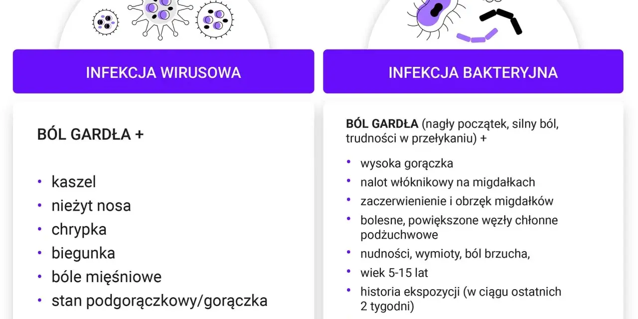 Porównanie infekcji wirusowej i bakteryjnej. Wirusy powodują kaszel, katar, chrypkę, biegunkę. Bakterie mogą wywołać zapalenie migdałków z nalotem, gorączką i bólem gardła.