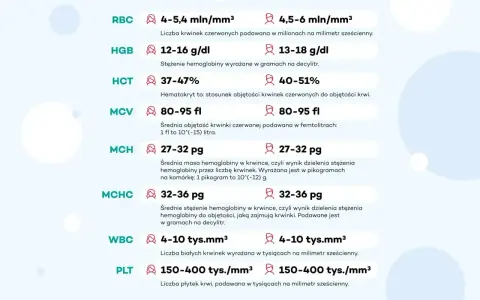 Tabela z wynikami badań krwi: RBC, HGB, HCT, MCV, MCH, MCHC, WBC, PLT. Podane są normy dla każdego parametru, np. hematokryt (HCT) to stosunek objętości krwinek czerwonych do objętości krwi.