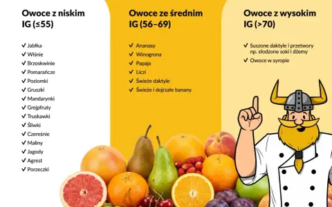 Tabela owoców z niskim, średnim i wysokim IG. Czereśnie mają niski indeks glikemiczny.