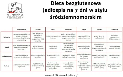 Jadłospis na 7 dni w stylu śródziemnomorskim, idealny dla osób stosujących dietę bezglutenową. Tabela zawiera propozycje posiłków na każdy dzień tygodnia.