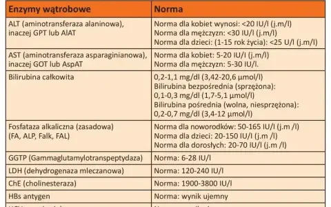 Tabela z normami badań wątrobowych: ALT, AST, bilirubina, GGTP, LDH, ChE. Wyniki badań to ważny alat diagnostyczny.
