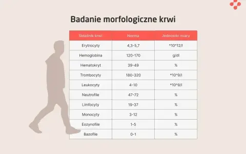 Tabela z badaniem morfologicznym krwi, pokazująca normy dla różnych składników, w tym neutrofili. Niska liczba neutrofili może wskazywać na neutropenię.