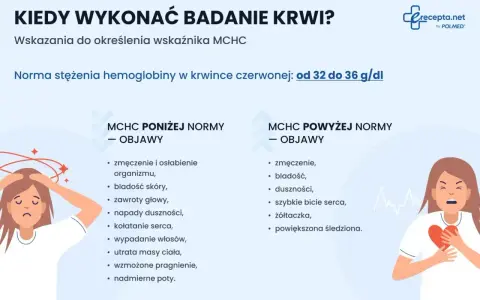 Objawy niskiego lub wysokiego MCHC: zmęczenie, bladość, zawroty głowy, duszności, szybkie bicie serca.