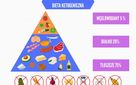 Piramida żywieniowa diety ketogenicznej: 75% tłuszcze, 20% białko, 5% węglowodany. Unikaj cukru, makaronu, buraków.