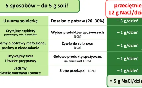5 sposobów na ograniczenie spożycia NaCl do 5 g dziennie. Tabela pokazuje, jak zmniejszyć spożycie soli, by osiągnąć cel.