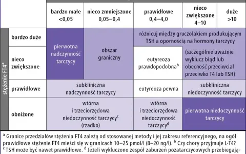 Tabela diagnostyczna chorób tarczycy, uwzględniająca stężenie FT4 i TSH. Wskazuje na pierwotną nadczynność, eutyreozę i niedoczynność tarczycy.