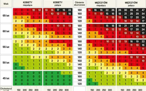 Tabela ryzyka sercowo-naczyniowego, uwzględniająca wiek, płeć, palenie, ciśnienie i poziom **cholesterolu LDL**.