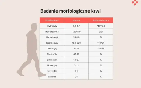 Tabela z badaniem morfologicznym krwi. Wskazuje normy dla różnych składników, w tym leukocytów. Niskie leukocyty mogą być powodem do niepokoju.
