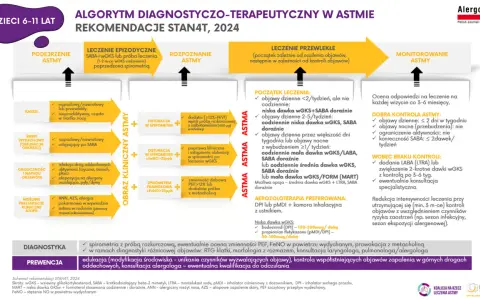 Astma: Jaki lekarz pomoże? Ścieżka od diagnozy do leczenia