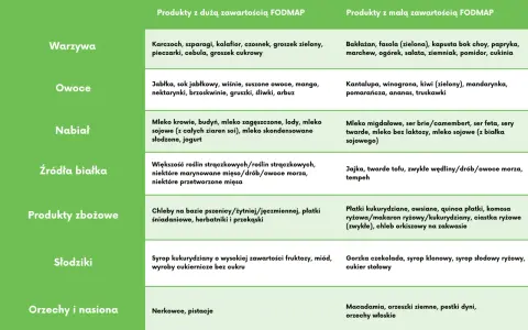 Tabela produktów z dużą i małą zawartością FODMAP, pomocna przy diecie SIBO.
