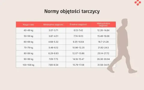 Tabela z normami objętości tarczycy w zależności od wagi ciała. Sprawdź, jakie badania na tarczycę są potrzebne.
