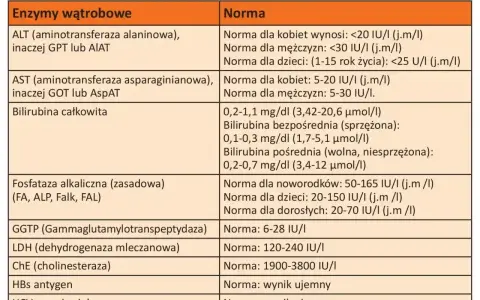 Tabela norm prób wątrobowych. Wiersz z AST (aminotransferaza asparaginianowa) podaje normy dla kobiet i mężczyzn.