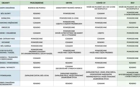 Tabela porównująca objawy przeziębienia, grypy, COVID-19 i RSV. RSV objawy to m.in. powszechne u dorosłych bóle głowy, gorączka, dreszcze, zmęczenie, katar, kaszel, problemy z oddychaniem.