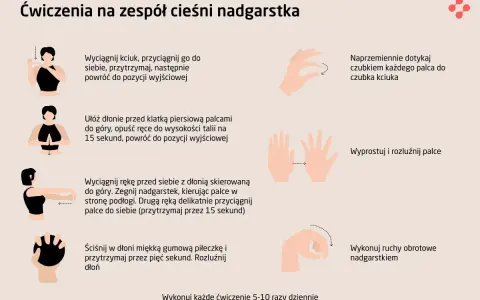 Ćwiczenia na zespół cieśni nadgarstka: rozciąganie kciuka, dotykanie palcami, wyprostowanie dłoni, ruchy obrotowe nadgarstkiem.