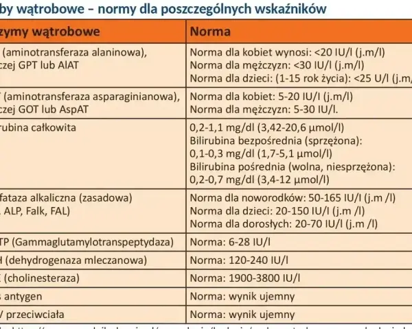 Tabela z normami badań wątrobowych: ALT, AST, bilirubina, GGTP, LDH, ChE. Wyniki badań to ważny alat diagnostyczny.