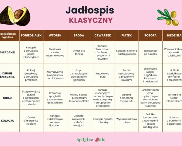 Tabela z jadłospisem klasycznym na tydzień, z podziałem na posiłki i dni tygodnia.