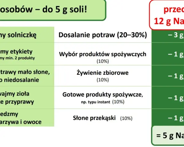 5 sposobów na ograniczenie spożycia NaCl do 5 g dziennie. Tabela pokazuje, jak zmniejszyć spożycie soli, by osiągnąć cel.