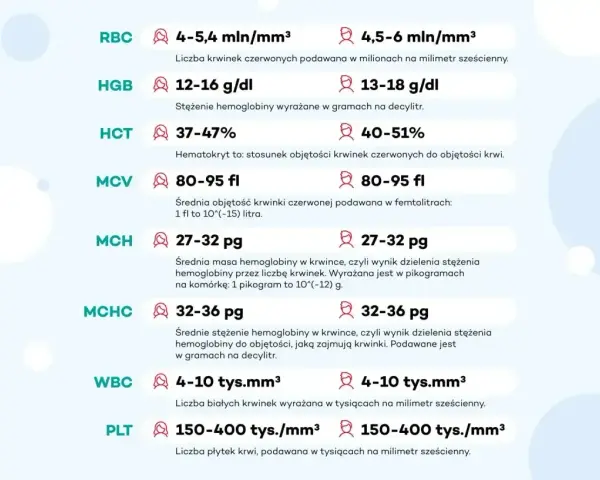 Tabela parametrów krwi: RBC, HGB, HCT, MCV, MCH, MCHC, WBC, PLT. MCV to średnia objętość krwinki czerwonej.