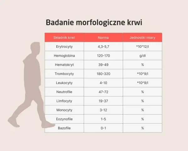 Tabela z badaniem morfologicznym krwi, pokazująca normy dla erytrocytów, hemoglobiny i innych składników. Sylwetka człowieka obok sugeruje p-lcr.