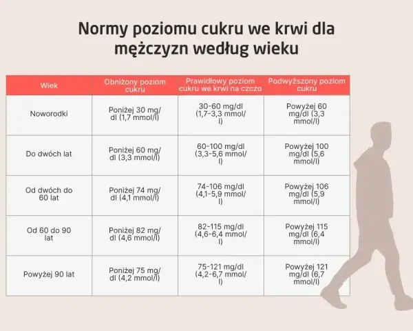 Tabela przedstawia normy poziomu cukru we krwi dla mężczyzn, podzielone według wieku. Sprawdź, czy Twój poziom cukru jest w normie.