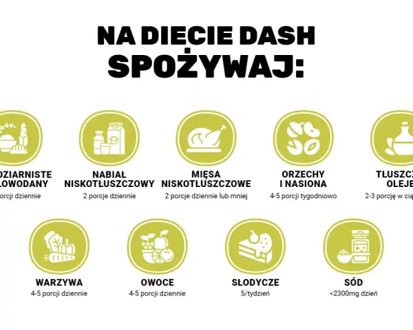 Na diecie DASH spożywaj: pełnoziarniste węglowodany, niskotłuszczowy nabiał i mięso, warzywa, owoce, orzechy, nasiona, tłuszcze i oleje. Ogranicz słodycze i sól.