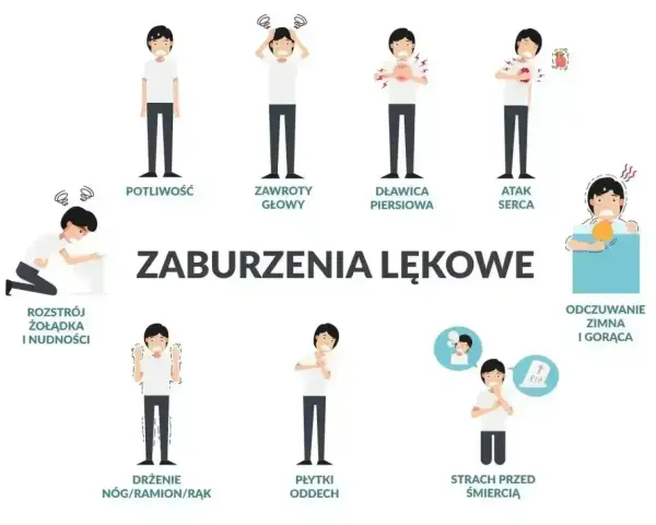 Ilustracja pokazuje objawy zaburzeń lękowych, w tym potliwość, zawroty głowy, dławicę piersiową, atak serca, rozstrój żołądka, drżenie, płytki oddech, strach przed śmiercią i odczuwanie zimna/gorąca.