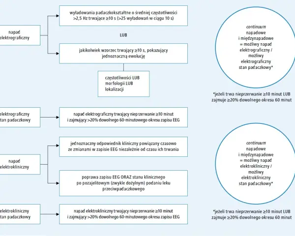 Diagram przedstawia kryteria rozpoznawania padaczki, w tym napadów elektrograficznych i elektroklinicznych, oraz stanów padaczkowych.