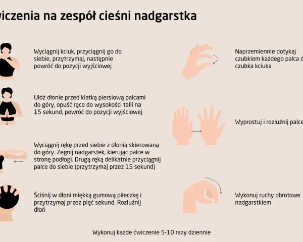 Ćwiczenia na zespół cieśni nadgarstka: rozciąganie kciuka, dotykanie palcami, wyprostowanie dłoni, ruchy obrotowe nadgarstkiem.