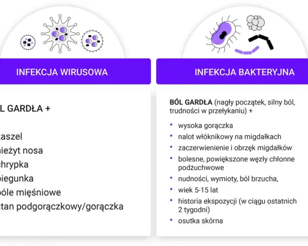 Porównanie infekcji wirusowej i bakteryjnej. Wirusy powodują kaszel, katar, chrypkę, biegunkę. Bakterie mogą wywołać zapalenie migdałków z nalotem, gorączką i bólem gardła.