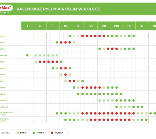 Kalendarz pylenia roślin w Polsce. W lipcu intensywnie pylą trawy, bylica, ambrozja i grzyby Cladosporium, co pyli w lipcu.