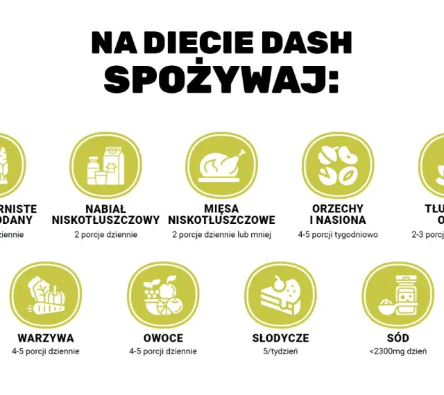 Na diecie DASH spożywaj: pełnoziarniste węglowodany, niskotłuszczowy nabiał i mięso, warzywa, owoce, orzechy, nasiona, tłuszcze i oleje. Ogranicz słodycze i sól.